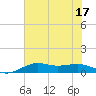 Mesquite Point tide chart for Sunday, July 17, 2022