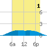 Mesquite Point tide chart for Friday, July 1, 2022