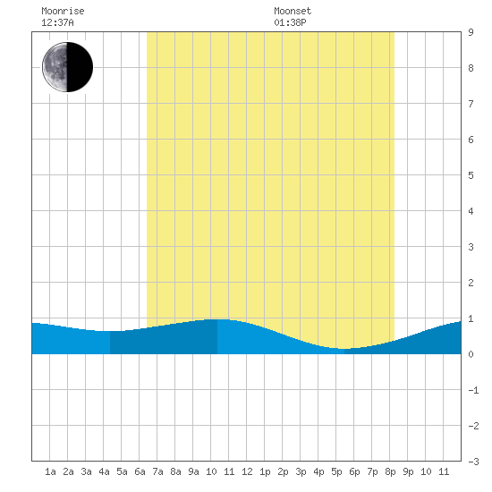 Mesquite Point tide chart for Wednesday, July 20, 2022