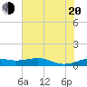 Mesquite Point tide chart for Wednesday, July 20, 2022