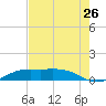 Mesquite Point tide chart for Tuesday, July 26, 2022