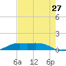 Mesquite Point tide chart for Wednesday, July 27, 2022