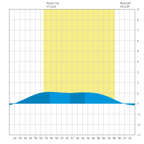 Mesquite Point tide chart for Friday, July 29, 2022