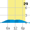 Mesquite Point tide chart for Friday, July 29, 2022