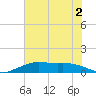Mesquite Point tide chart for Saturday, July 2, 2022