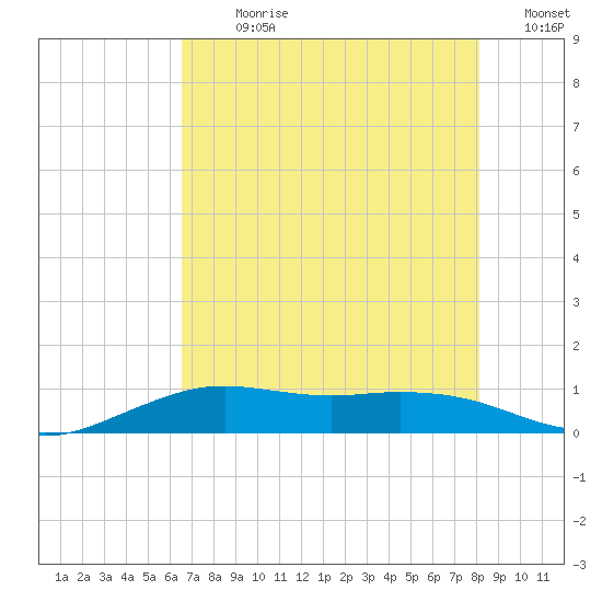 Mesquite Point tide chart for Sunday, July 31, 2022