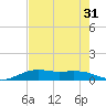 Mesquite Point tide chart for Sunday, July 31, 2022