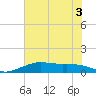 Mesquite Point tide chart for Sunday, July 3, 2022