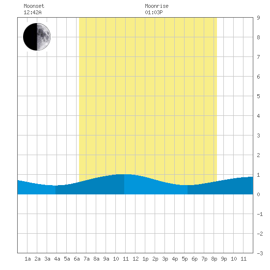 Mesquite Point tide chart for Wednesday, July 6, 2022