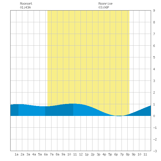 Mesquite Point tide chart for Friday, July 8, 2022