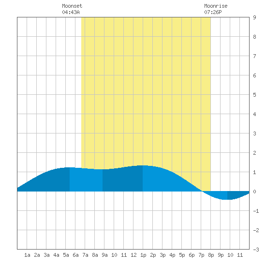 Mesquite Point tide chart for Wednesday, August 10, 2022