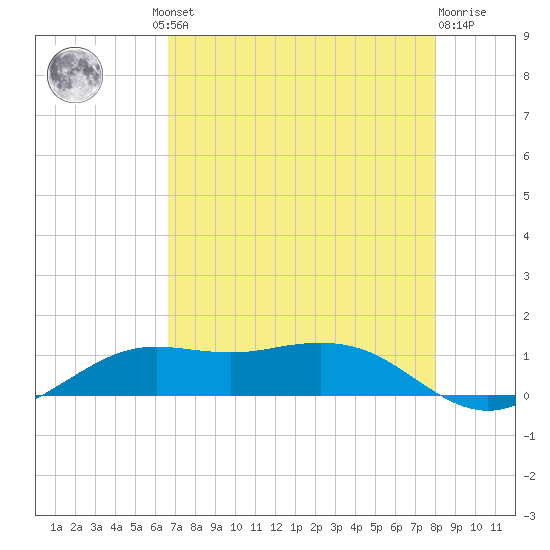Mesquite Point tide chart for Thursday, August 11, 2022