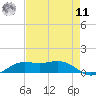 Mesquite Point tide chart for Thursday, August 11, 2022