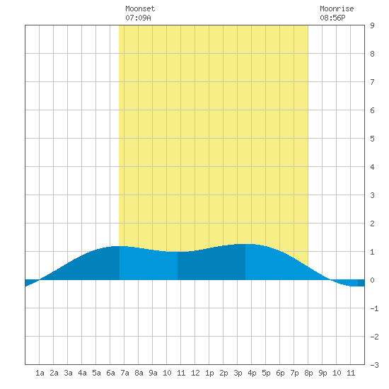 Mesquite Point tide chart for Friday, August 12, 2022