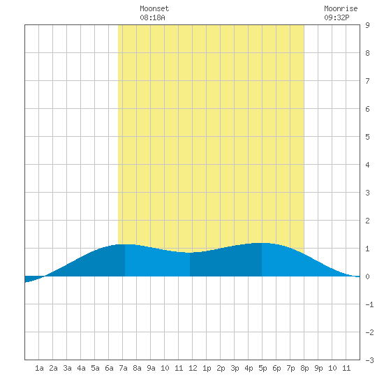 Mesquite Point tide chart for Saturday, August 13, 2022