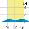 Mesquite Point tide chart for Sunday, August 14, 2022