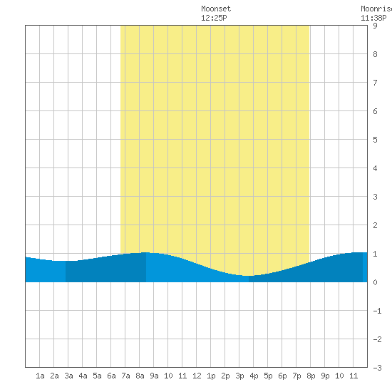 Mesquite Point tide chart for Wednesday, August 17, 2022