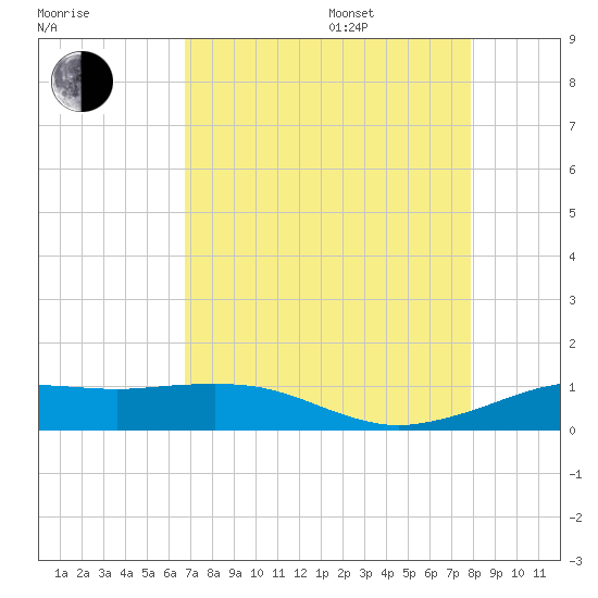 Mesquite Point tide chart for Thursday, August 18, 2022