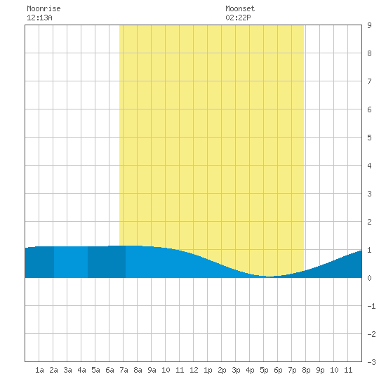 Mesquite Point tide chart for Friday, August 19, 2022