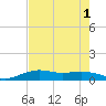 Mesquite Point tide chart for Monday, August 1, 2022