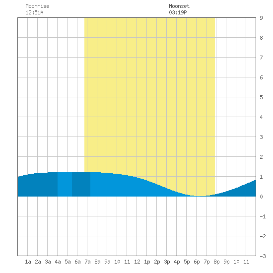 Mesquite Point tide chart for Saturday, August 20, 2022