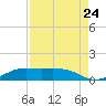 Mesquite Point tide chart for Wednesday, August 24, 2022