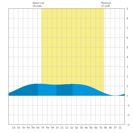 Mesquite Point tide chart for Thursday, August 25, 2022