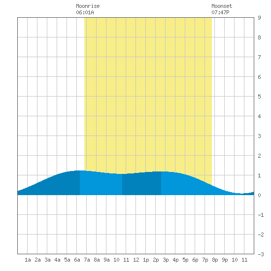Mesquite Point tide chart for Friday, August 26, 2022