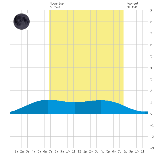 Mesquite Point tide chart for Saturday, August 27, 2022