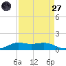 Mesquite Point tide chart for Saturday, August 27, 2022