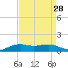 Mesquite Point tide chart for Sunday, August 28, 2022
