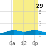Mesquite Point tide chart for Monday, August 29, 2022