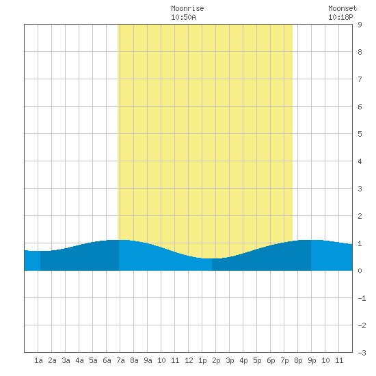 Mesquite Point tide chart for Wednesday, August 31, 2022