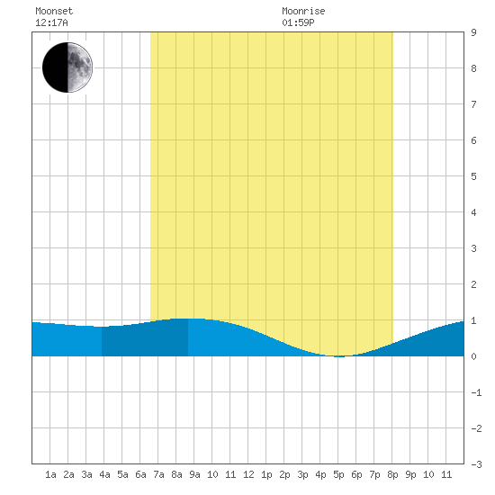 Mesquite Point tide chart for Friday, August 5, 2022