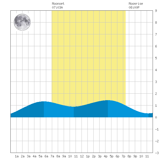 Mesquite Point tide chart for Saturday, September 10, 2022
