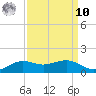 Mesquite Point tide chart for Saturday, September 10, 2022
