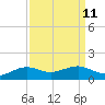 Mesquite Point tide chart for Sunday, September 11, 2022