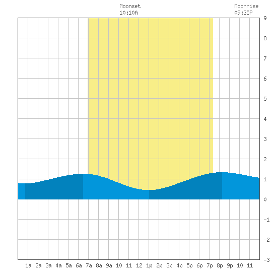Mesquite Point tide chart for Tuesday, September 13, 2022