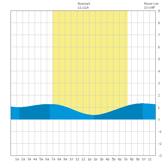 Mesquite Point tide chart for Wednesday, September 14, 2022