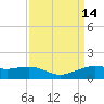 Mesquite Point tide chart for Wednesday, September 14, 2022