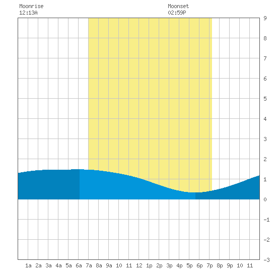 Mesquite Point tide chart for Sunday, September 18, 2022