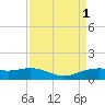 Mesquite Point tide chart for Thursday, September 1, 2022