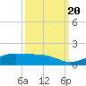 Mesquite Point tide chart for Tuesday, September 20, 2022