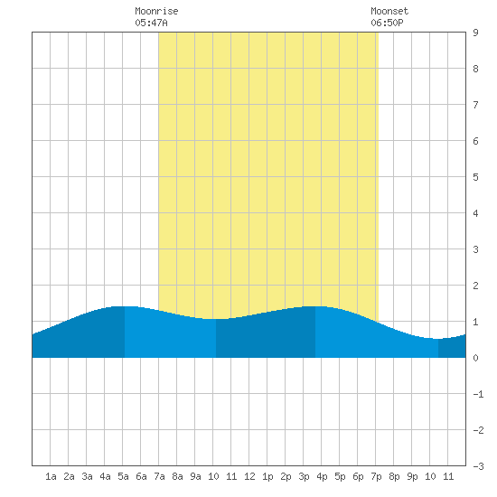 Mesquite Point tide chart for Saturday, September 24, 2022