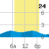 Mesquite Point tide chart for Saturday, September 24, 2022