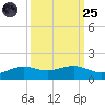Mesquite Point tide chart for Sunday, September 25, 2022