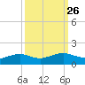 Mesquite Point tide chart for Monday, September 26, 2022