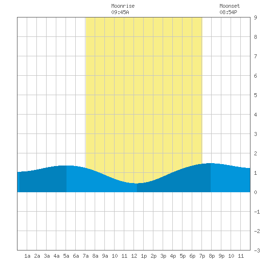 Mesquite Point tide chart for Wednesday, September 28, 2022