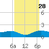 Mesquite Point tide chart for Wednesday, September 28, 2022