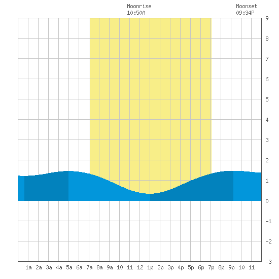 Mesquite Point tide chart for Thursday, September 29, 2022